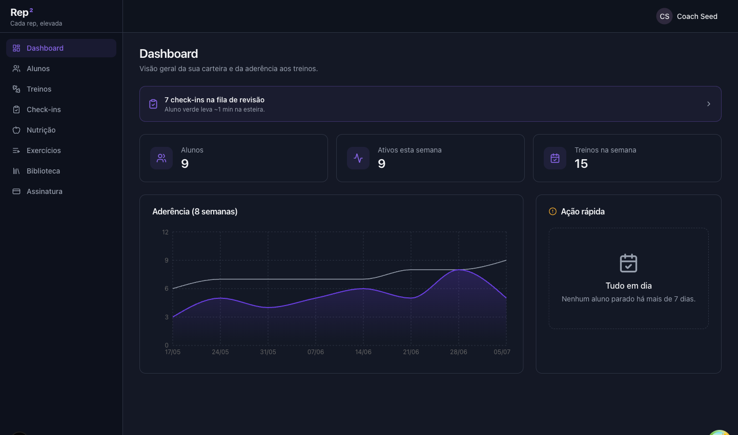 Painel web real do coach no Rep²: dashboard com 9 alunos, 9 ativos na semana, 15 treinos, gráfico de aderência de 8 semanas e o cartão 'Ação rápida' com alunos parados.