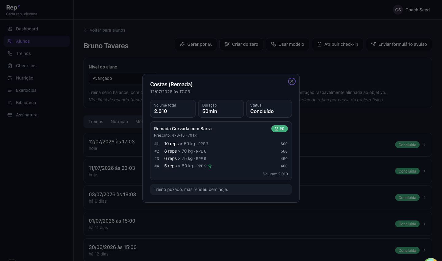 Painel real do Rep²: resumo de sessão de um aluno, prescrito × executado série a série, com RPE e um recorde pessoal marcado com troféu.