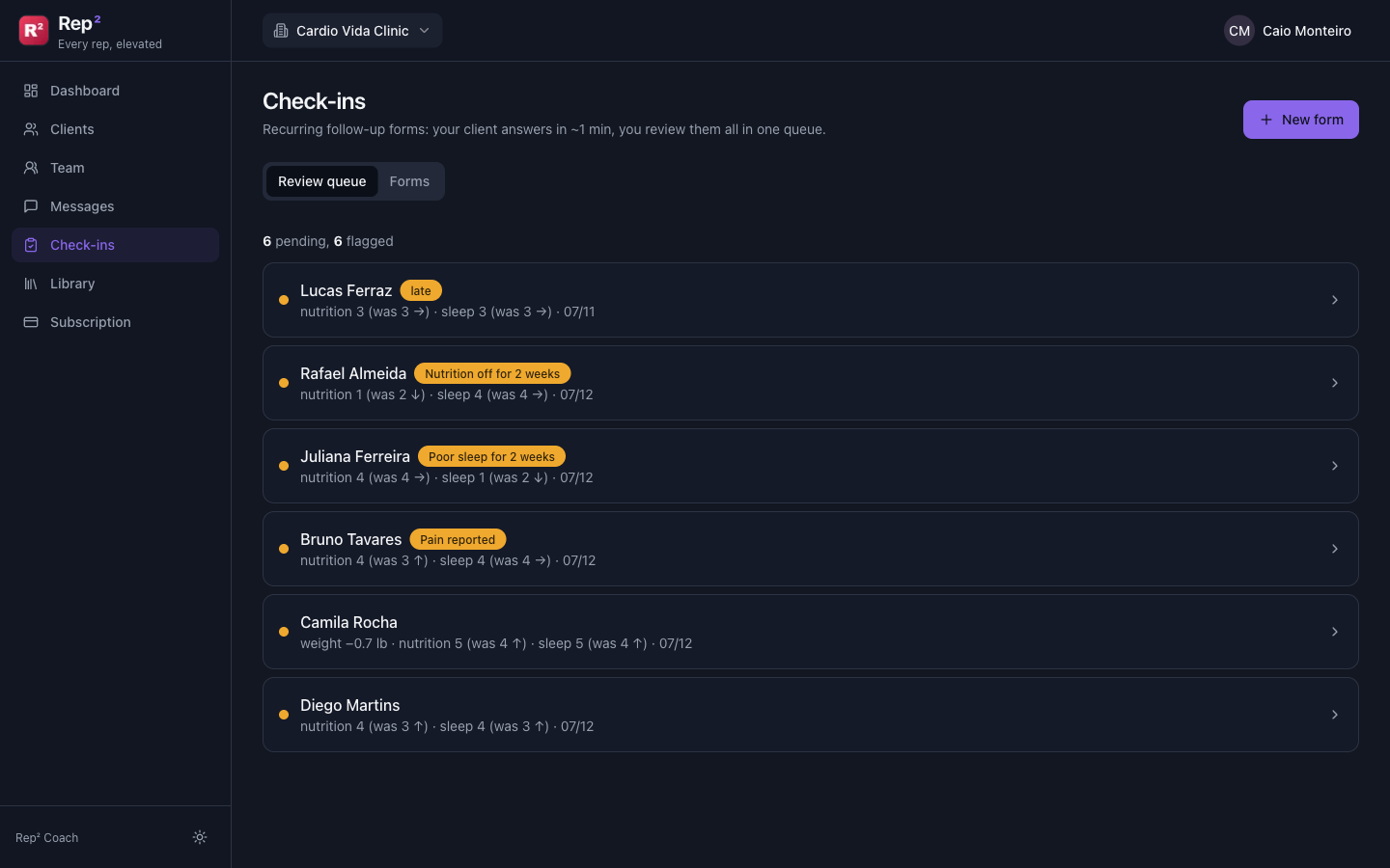 Real Rep² coach dashboard: the check-in review queue with 6 pending and 6 flagged, each client showing nutrition and sleep trend arrows and a flag such as 'Poor sleep for 2 weeks' or 'Pain reported'.