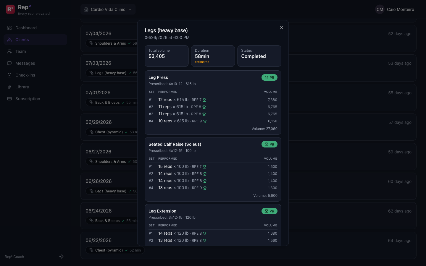 Real Rep² coach dashboard: a client's session summary — 53,405 lb of total volume in 58 minutes, with leg press, calf raise and leg extension shown set by set, prescribed versus performed, RPE and a PR badge on each lift.